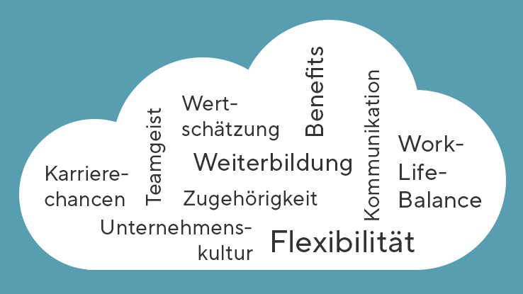 Was verbinden Menschen mit der Interhyp Gruppe? Eine Wortwolke zeigt Begriffe wie Teamgeist, Karrierechancen, Flexibilität, Benefits, Weiterbildung, Zugehörigkeit und weitere.